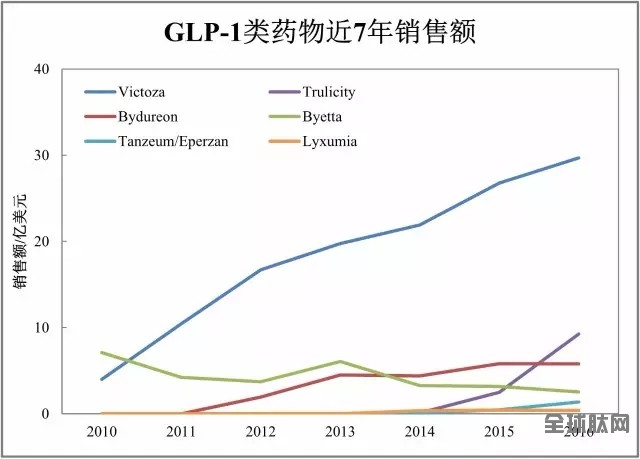 GLP-1类药近7年销售额